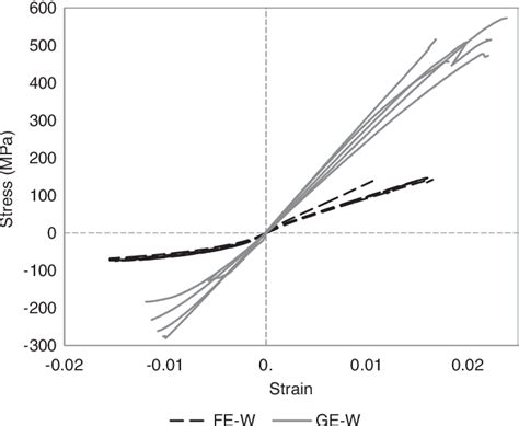 Axial response of flax fibre reinforced polymer